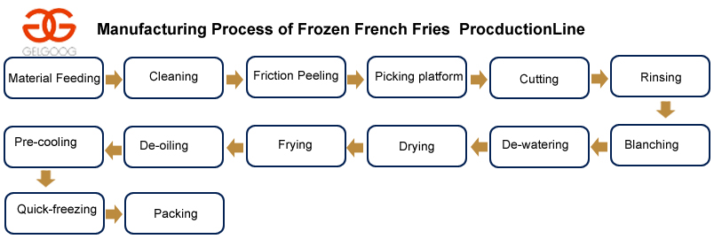 Proceso de fabricación de patatas fritas congeladas en una fábrica
