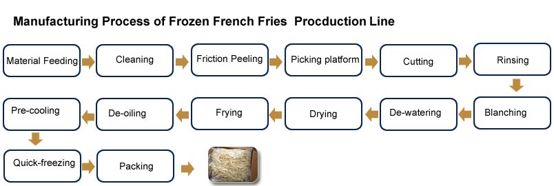 Proceso de producción de papas fritas