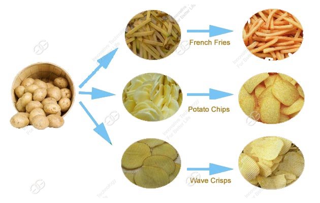 Línea para producción de patatas fritas